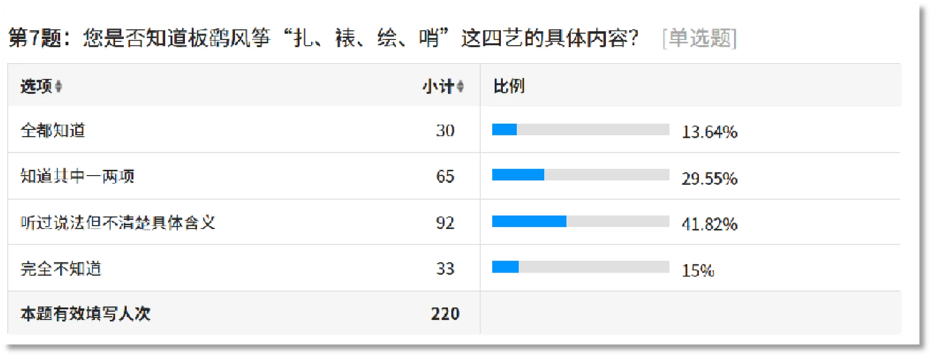 居民对板鹞风筝扎绘糊哨四艺了解程度的问卷结果