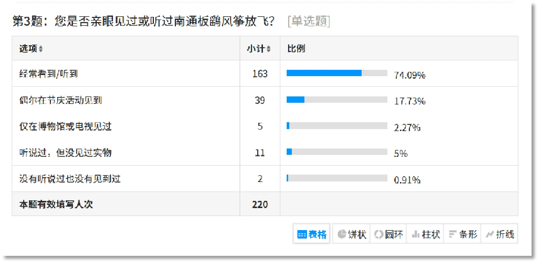 居民是否见过或听过南通板鹞风筝的问卷结果