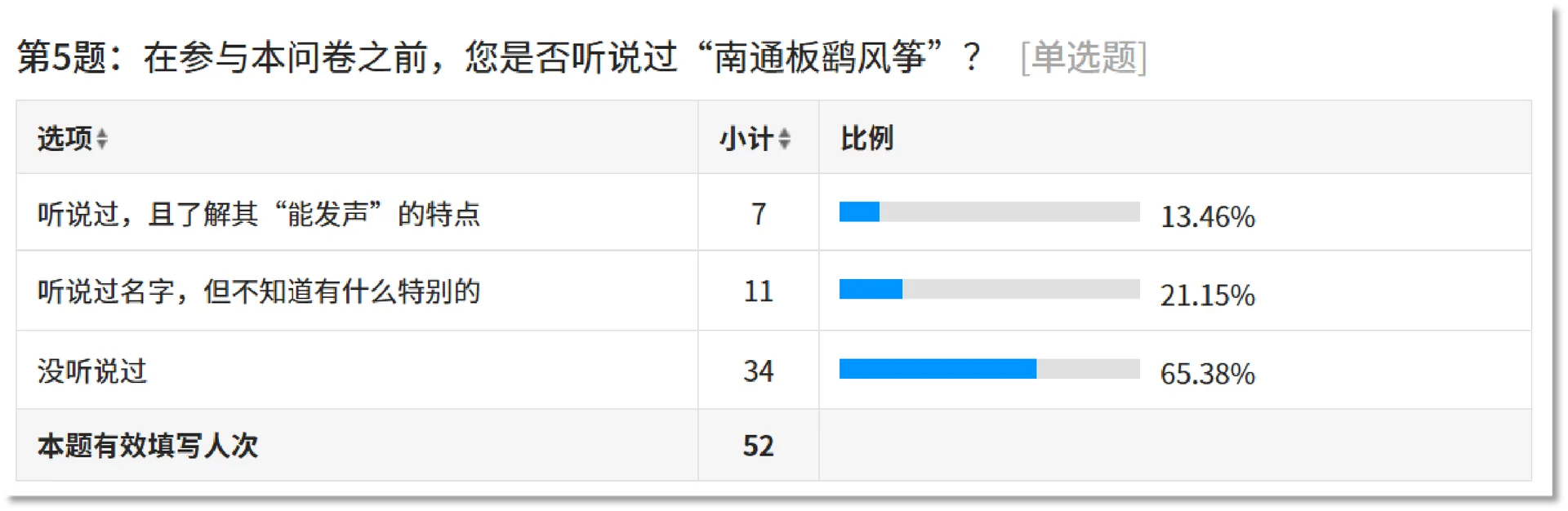 参与问卷前是否听说过南通板鹞风筝的问卷结果