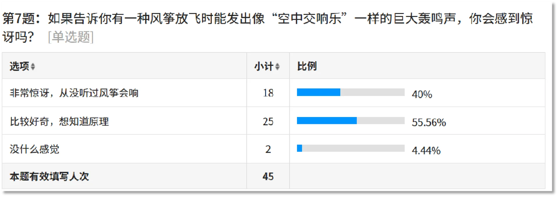 青年学生听到板鹞风筝巨大轰鸣声后的感受问卷结果